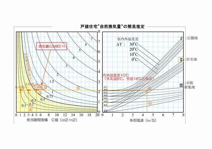 外部風速とＣ値の関係資料