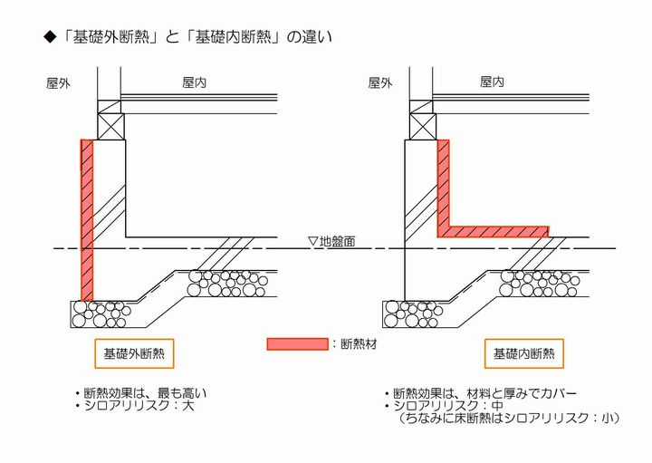 基礎内外断熱